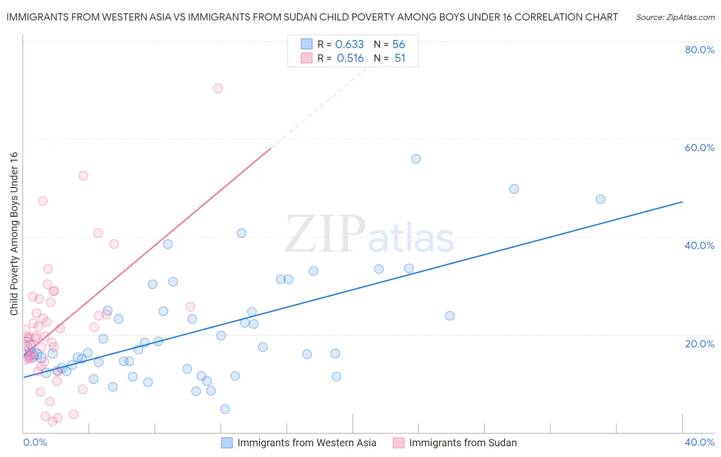 Immigrants from Western Asia vs Immigrants from Sudan Child Poverty Among Boys Under 16