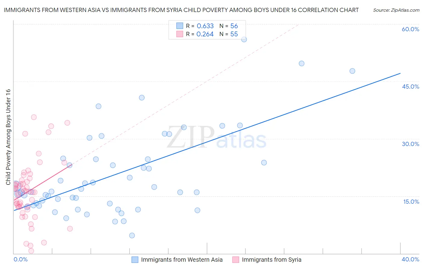 Immigrants from Western Asia vs Immigrants from Syria Child Poverty Among Boys Under 16