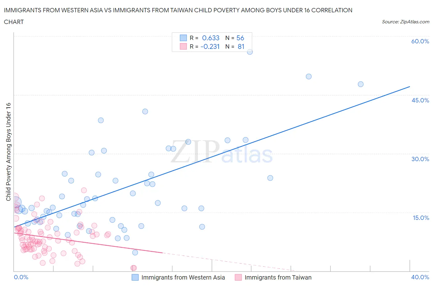 Immigrants from Western Asia vs Immigrants from Taiwan Child Poverty Among Boys Under 16