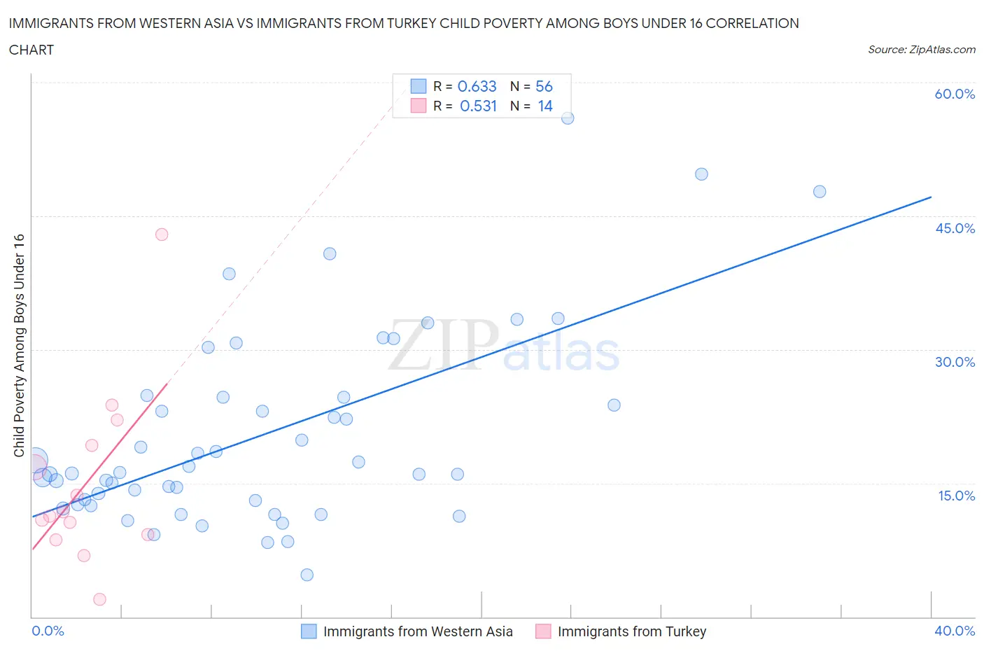 Immigrants from Western Asia vs Immigrants from Turkey Child Poverty Among Boys Under 16