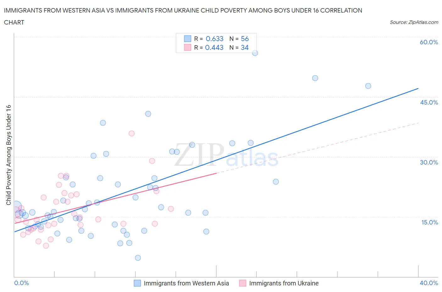 Immigrants from Western Asia vs Immigrants from Ukraine Child Poverty Among Boys Under 16