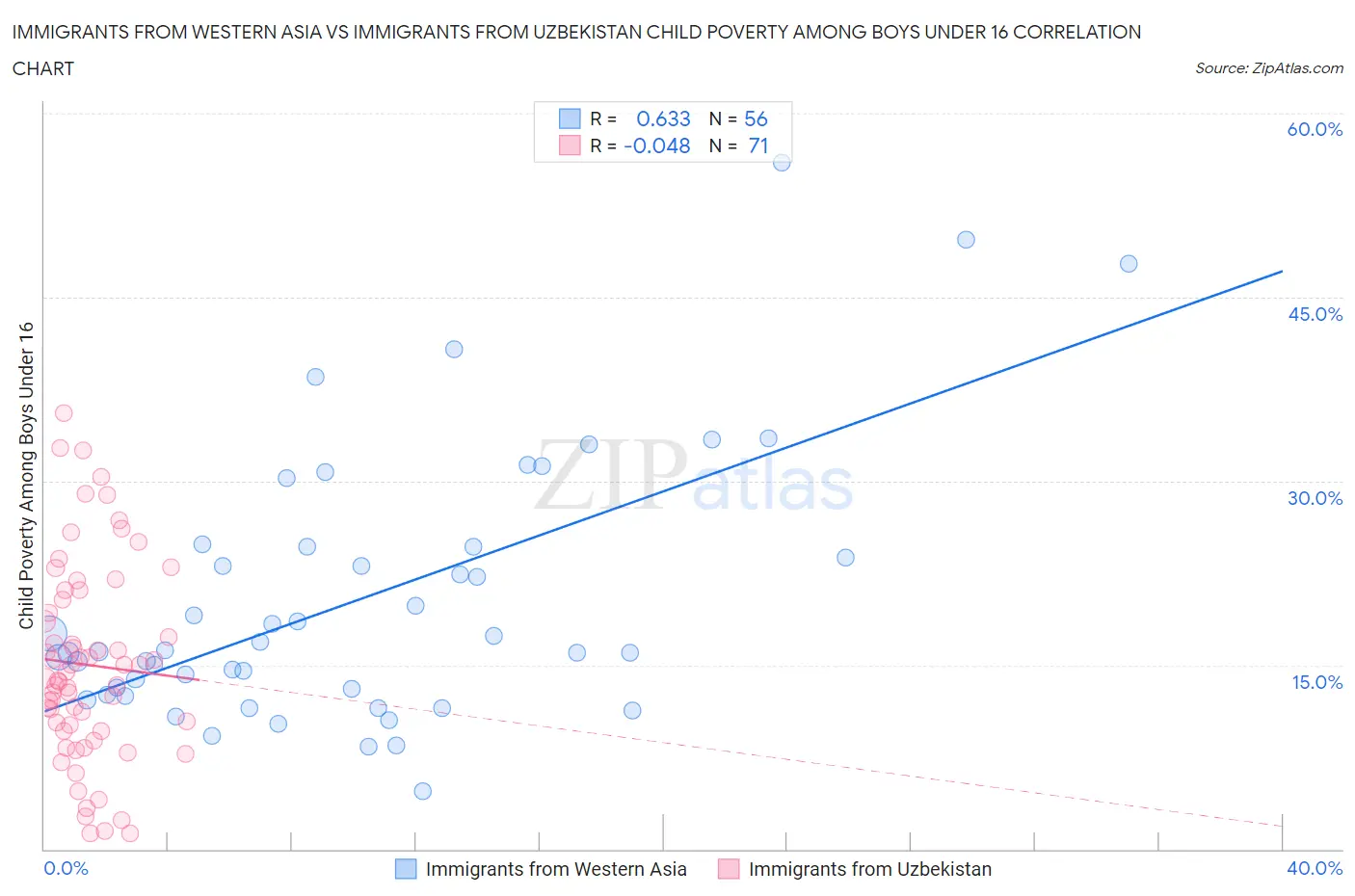 Immigrants from Western Asia vs Immigrants from Uzbekistan Child Poverty Among Boys Under 16