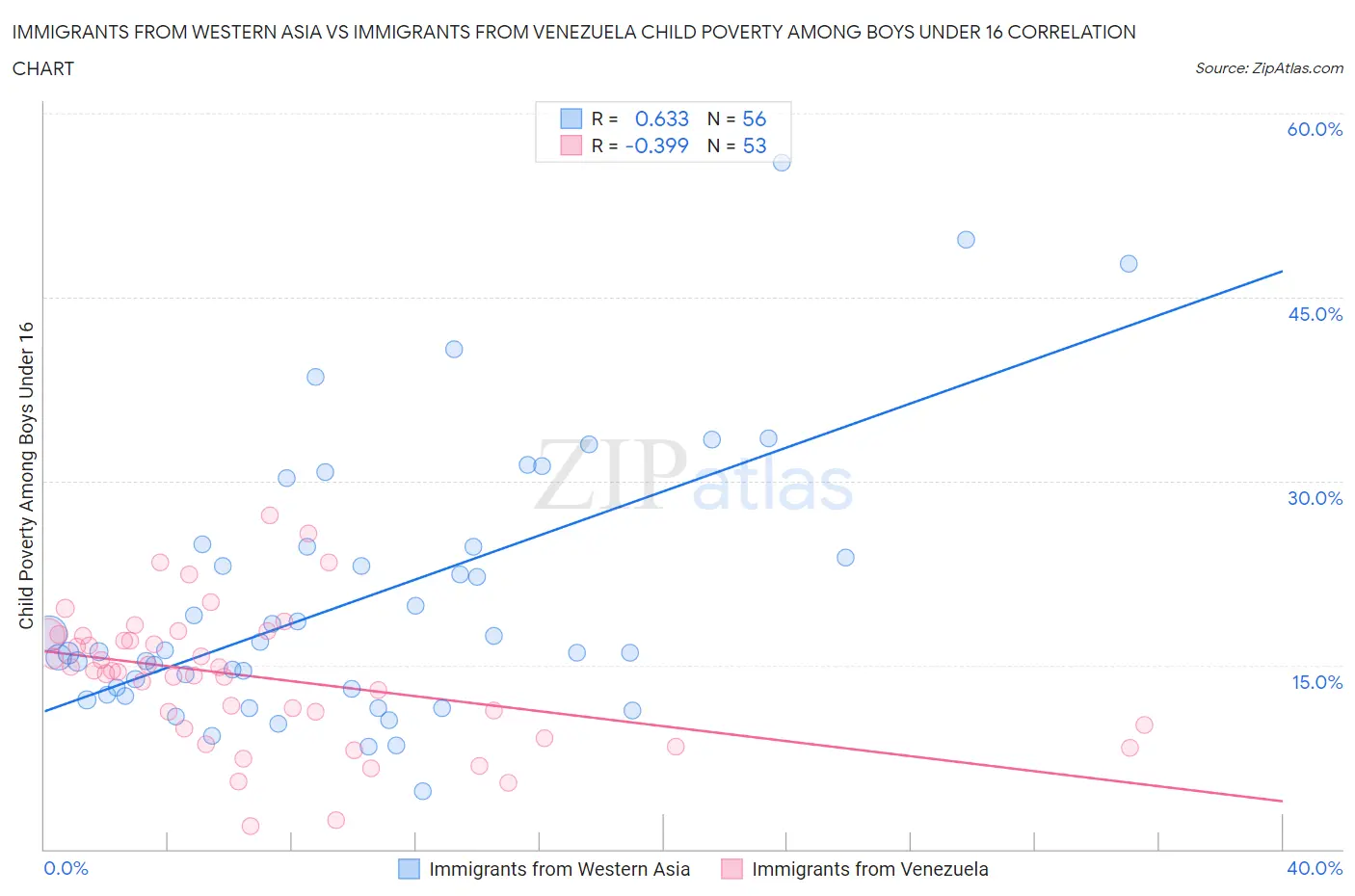 Immigrants from Western Asia vs Immigrants from Venezuela Child Poverty Among Boys Under 16