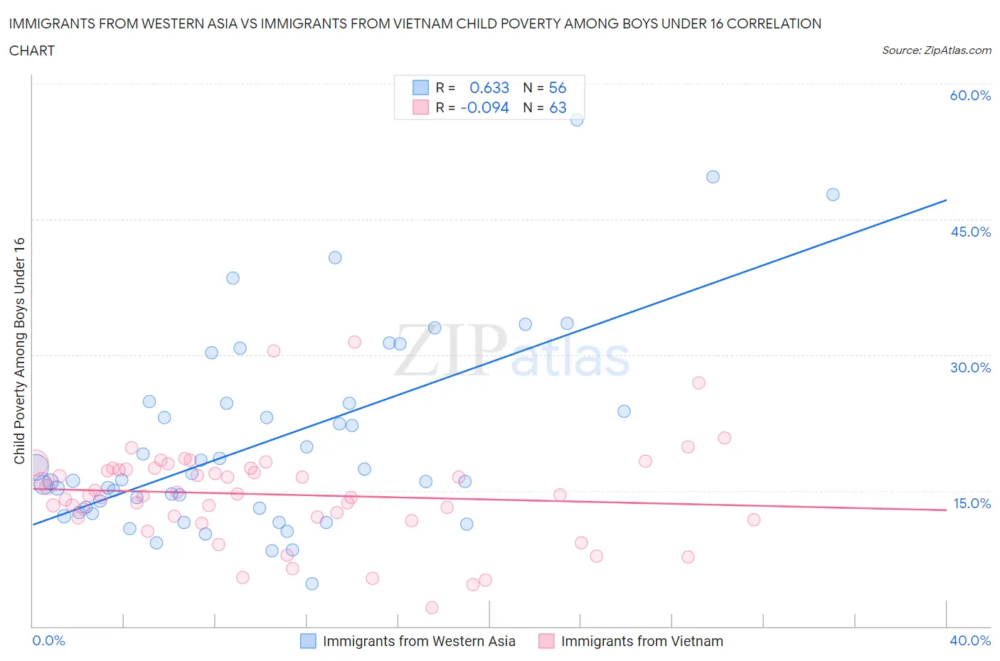 Immigrants from Western Asia vs Immigrants from Vietnam Child Poverty Among Boys Under 16