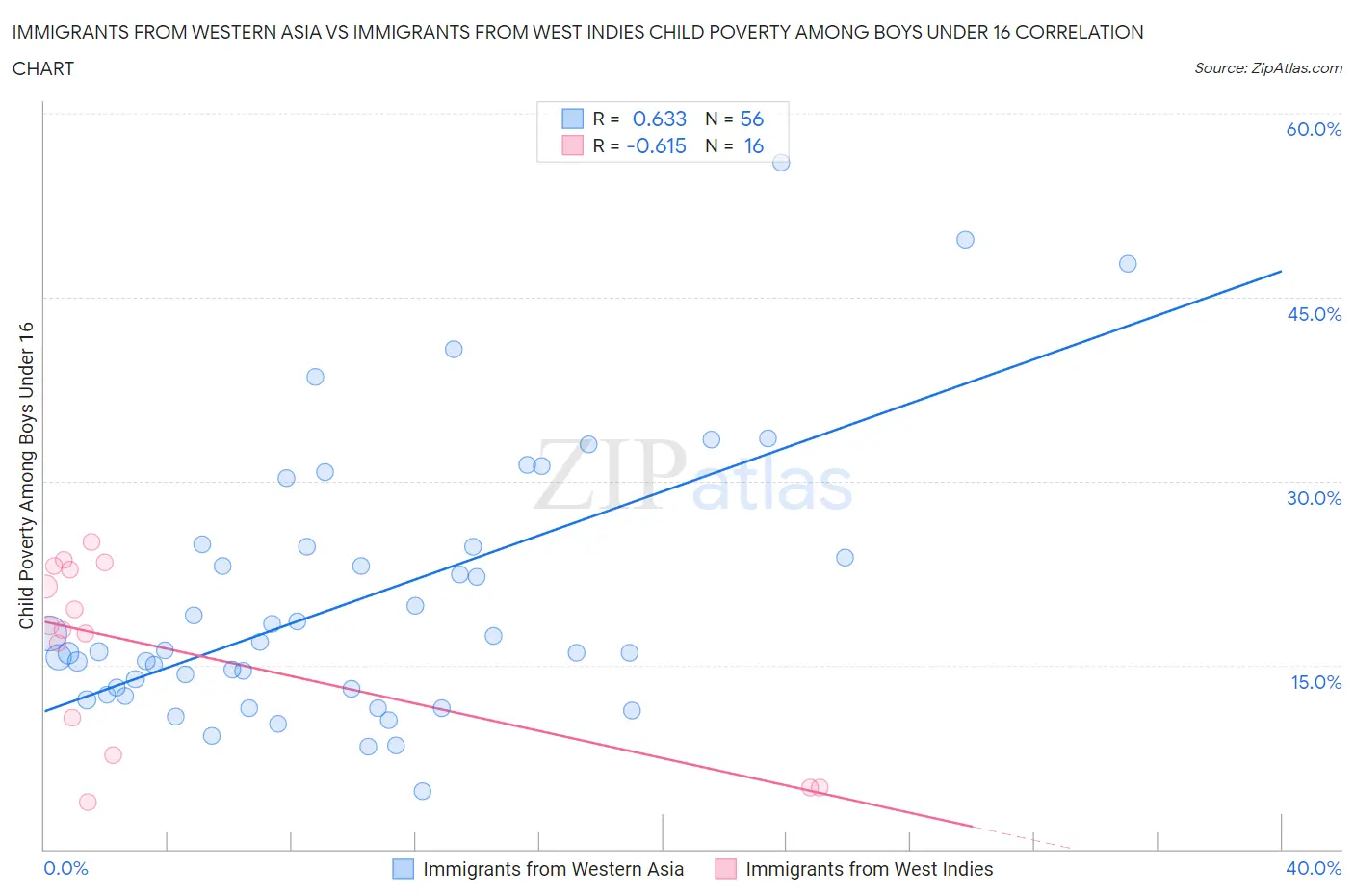 Immigrants from Western Asia vs Immigrants from West Indies Child Poverty Among Boys Under 16