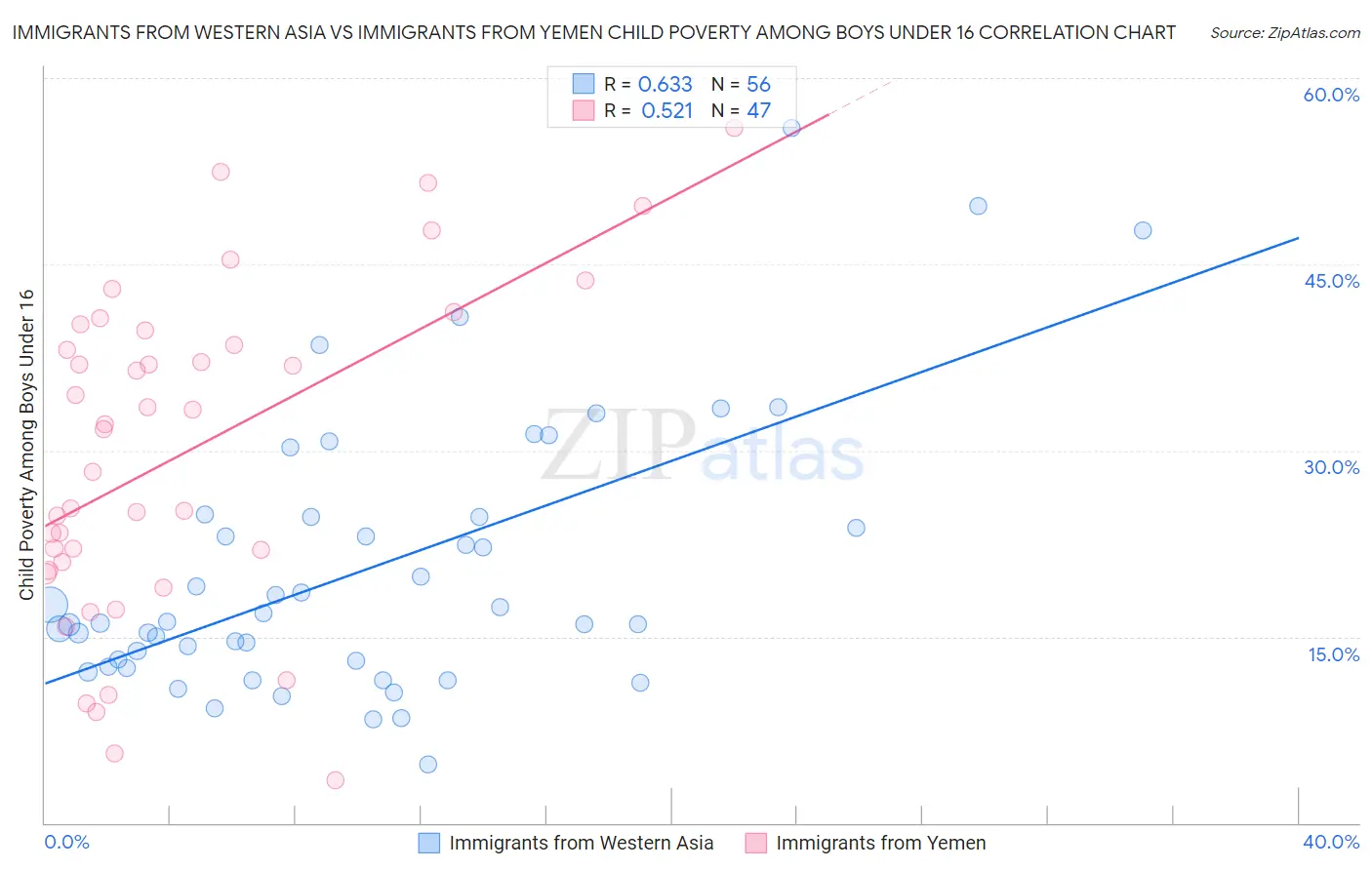 Immigrants from Western Asia vs Immigrants from Yemen Child Poverty Among Boys Under 16