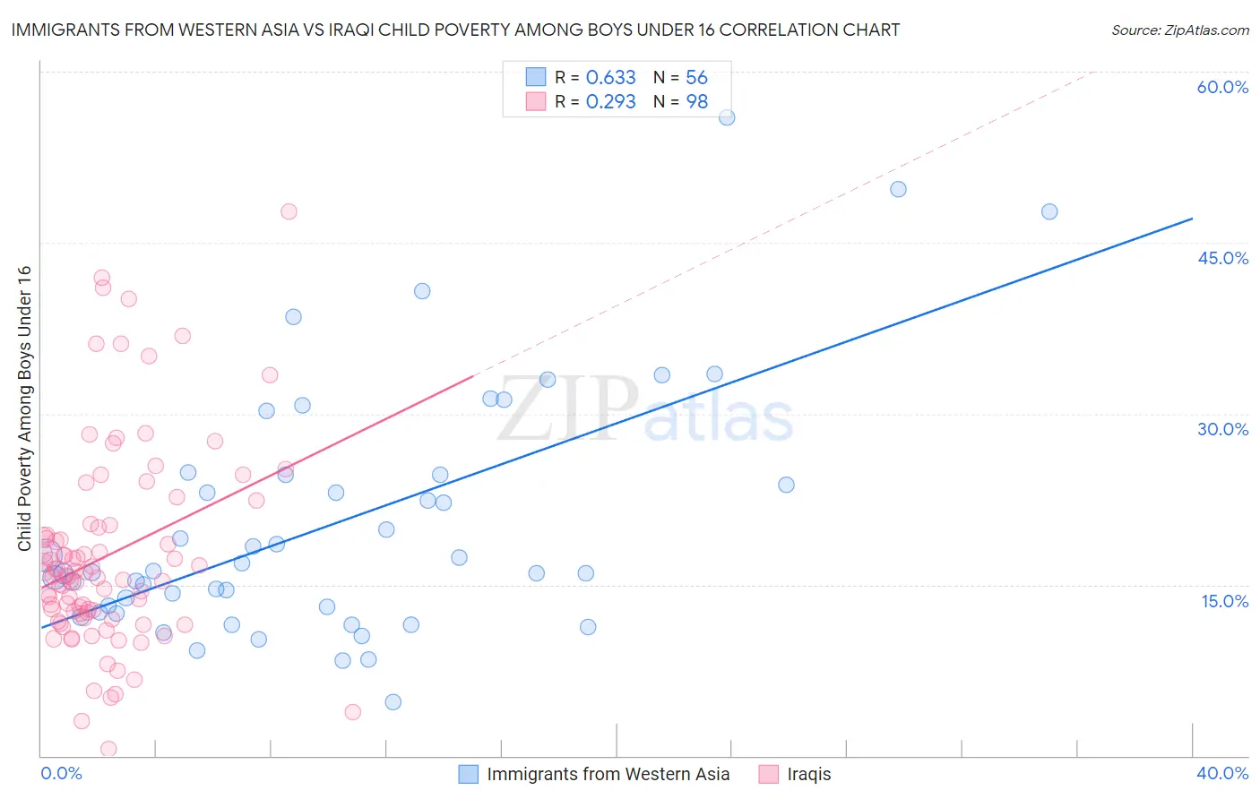 Immigrants from Western Asia vs Iraqi Child Poverty Among Boys Under 16