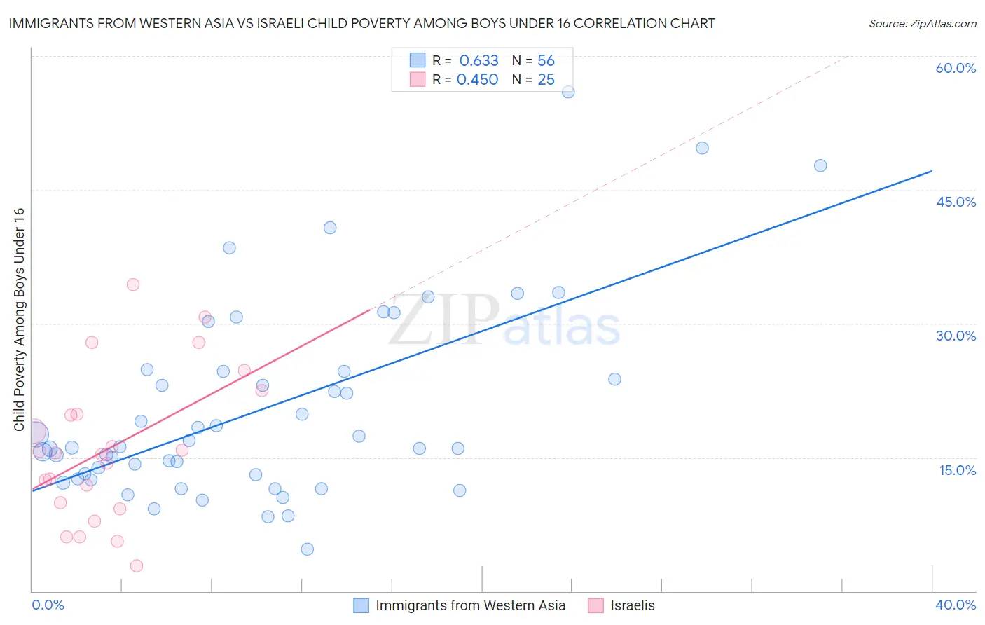 Immigrants from Western Asia vs Israeli Child Poverty Among Boys Under 16