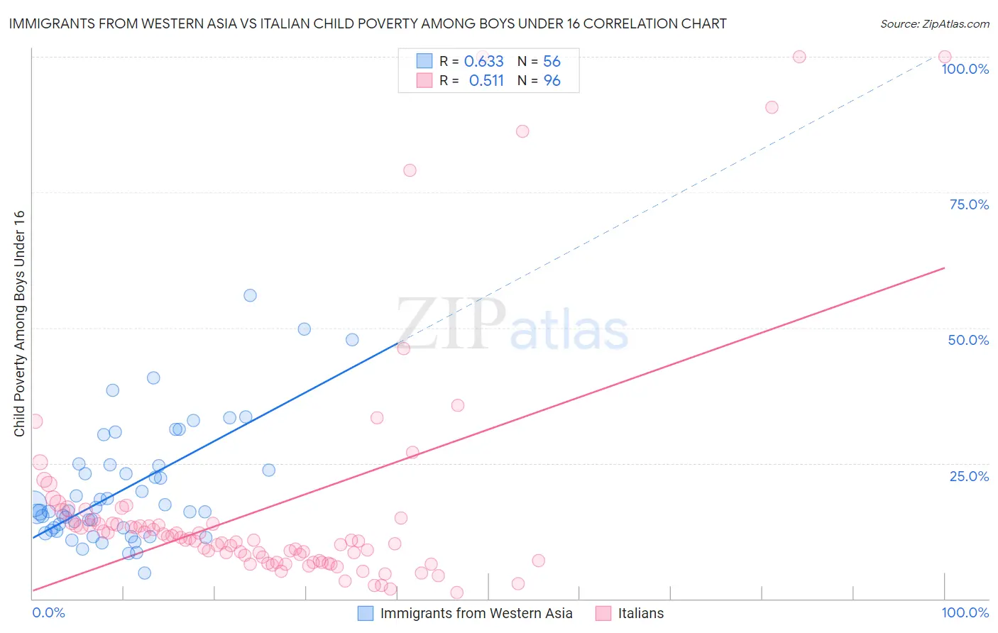 Immigrants from Western Asia vs Italian Child Poverty Among Boys Under 16
