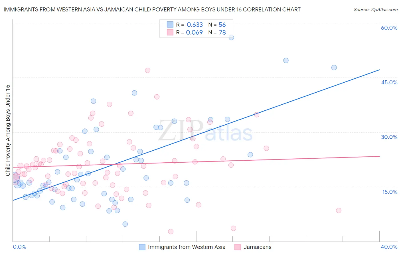 Immigrants from Western Asia vs Jamaican Child Poverty Among Boys Under 16