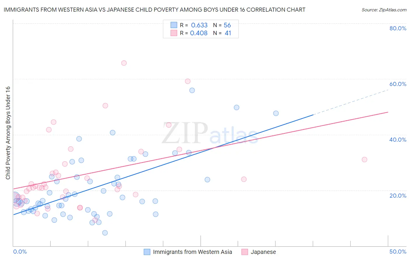 Immigrants from Western Asia vs Japanese Child Poverty Among Boys Under 16