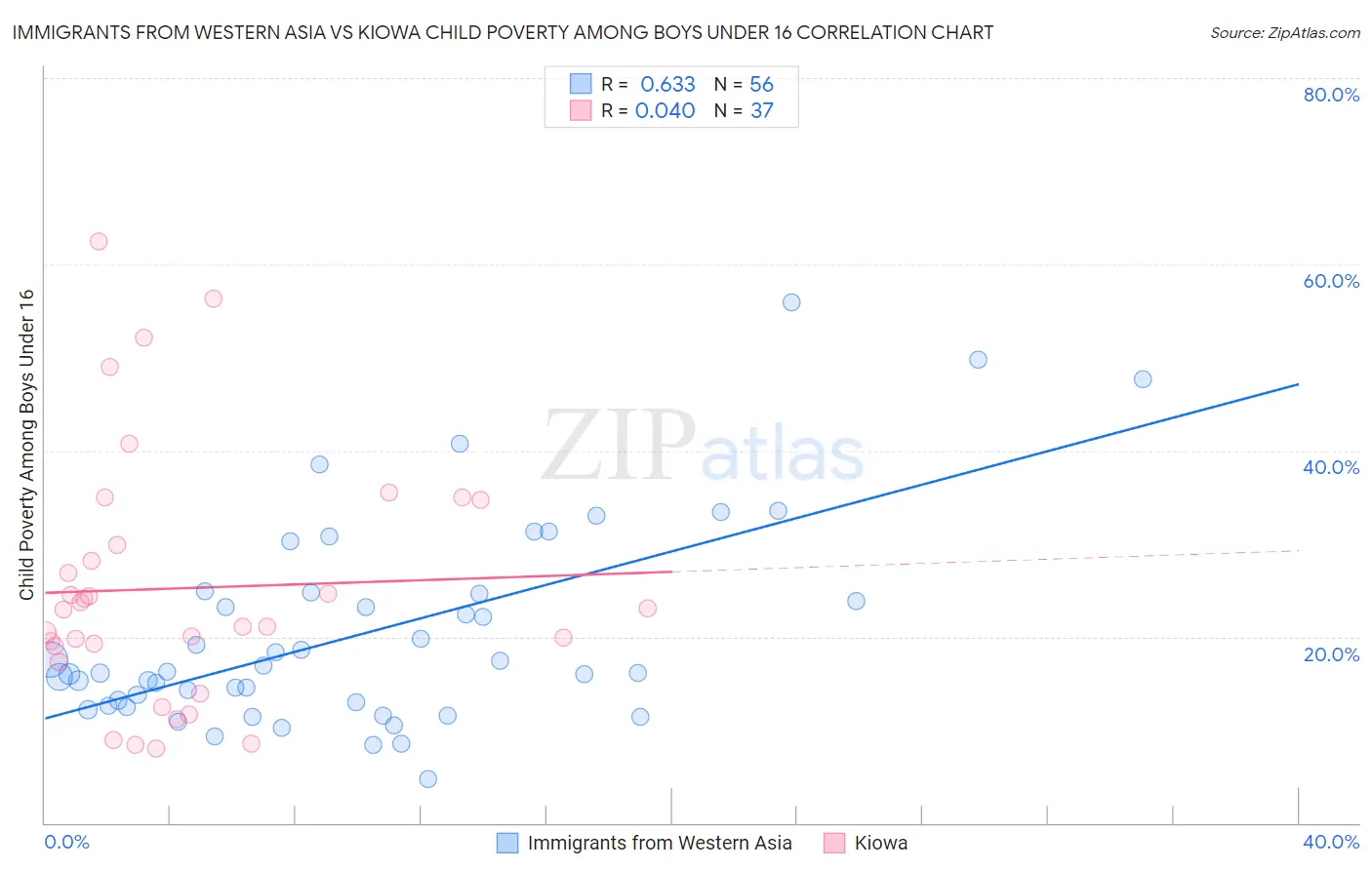 Immigrants from Western Asia vs Kiowa Child Poverty Among Boys Under 16