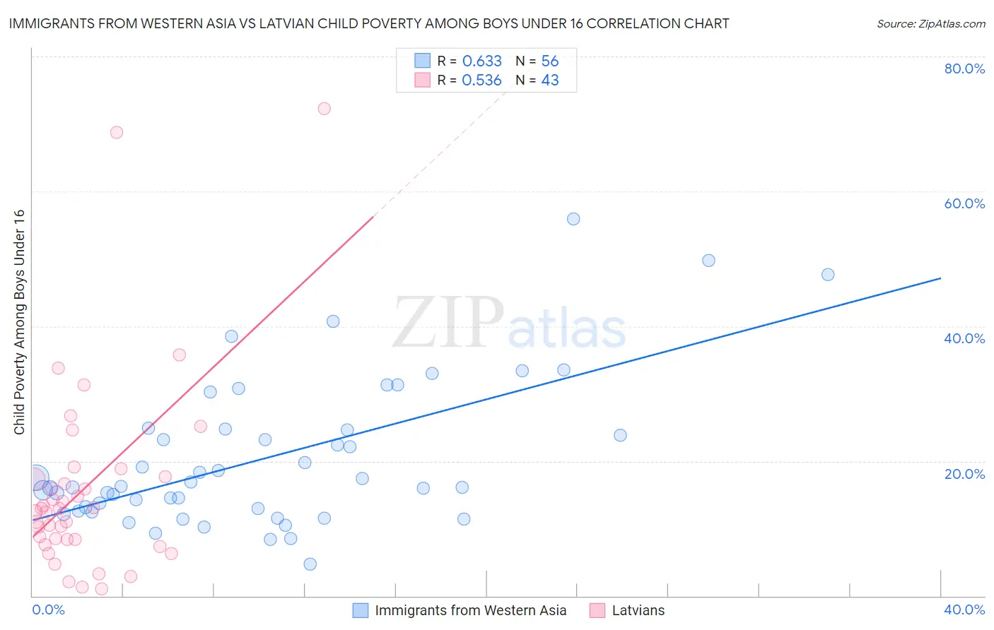 Immigrants from Western Asia vs Latvian Child Poverty Among Boys Under 16