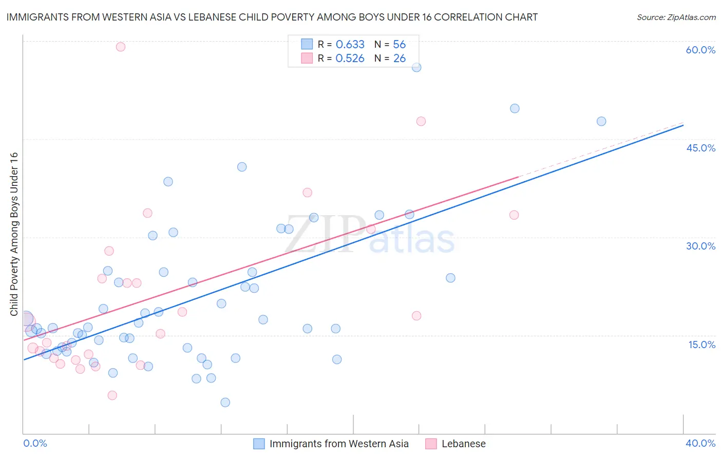 Immigrants from Western Asia vs Lebanese Child Poverty Among Boys Under 16