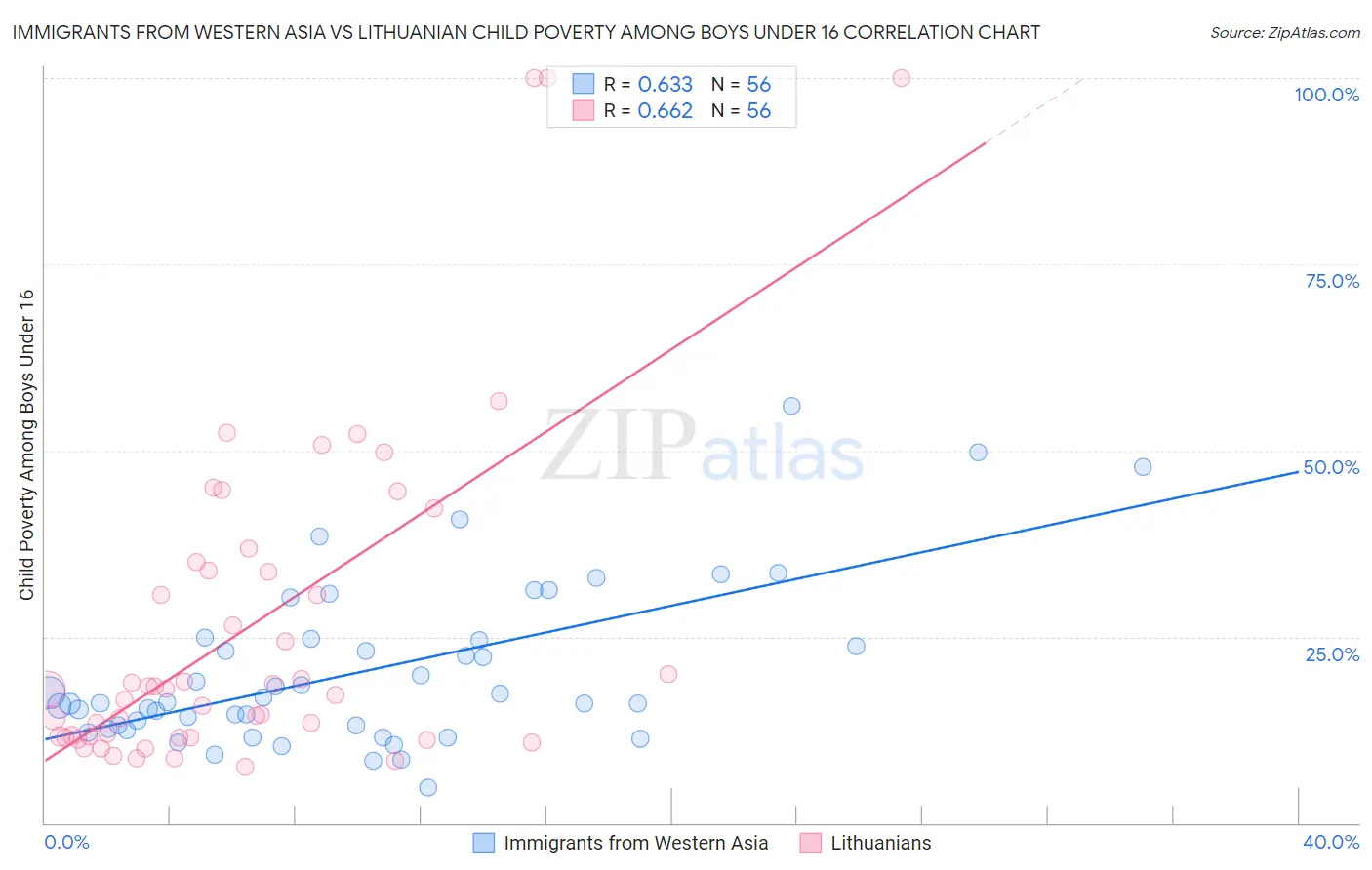 Immigrants from Western Asia vs Lithuanian Child Poverty Among Boys Under 16