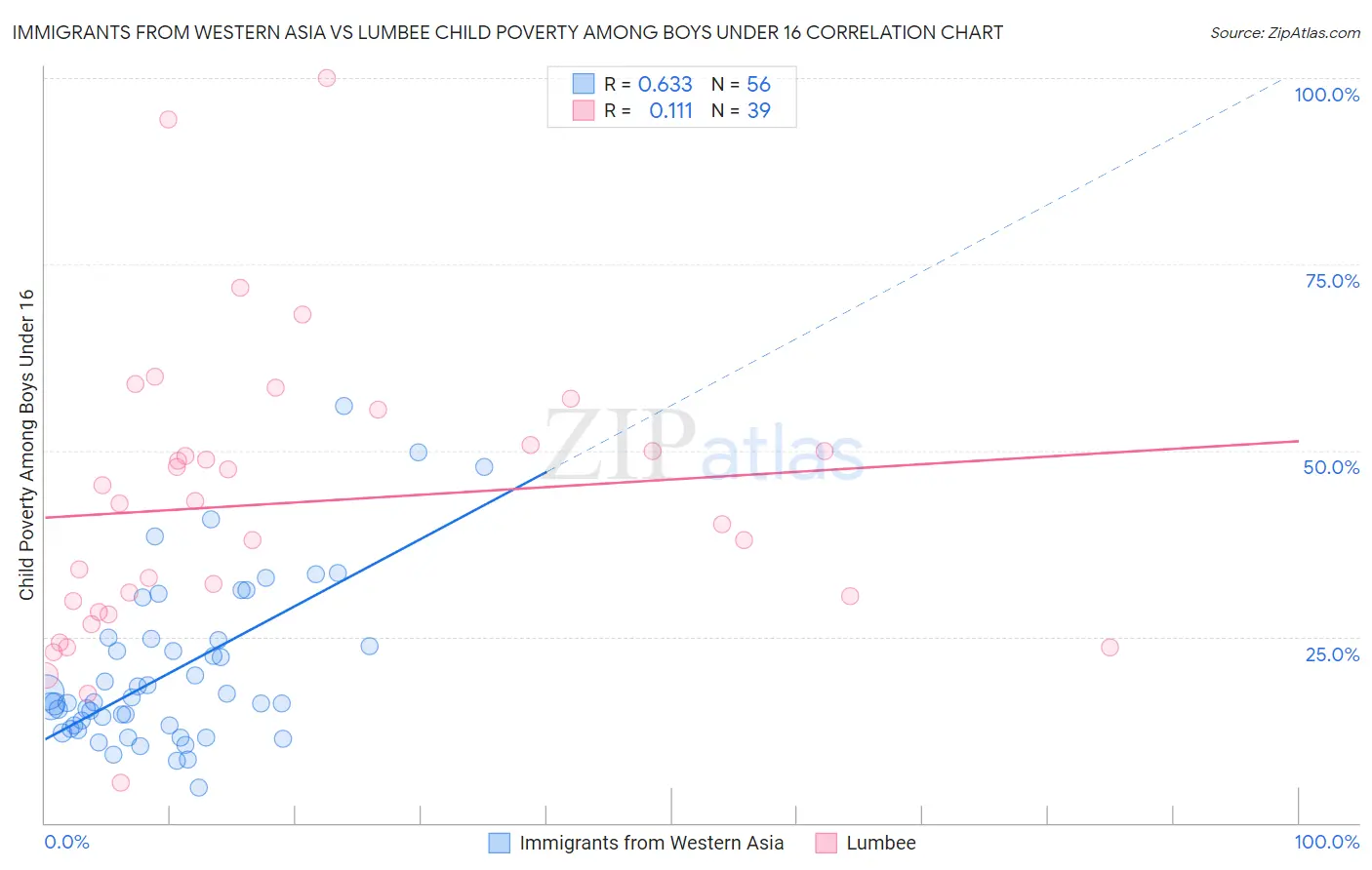 Immigrants from Western Asia vs Lumbee Child Poverty Among Boys Under 16