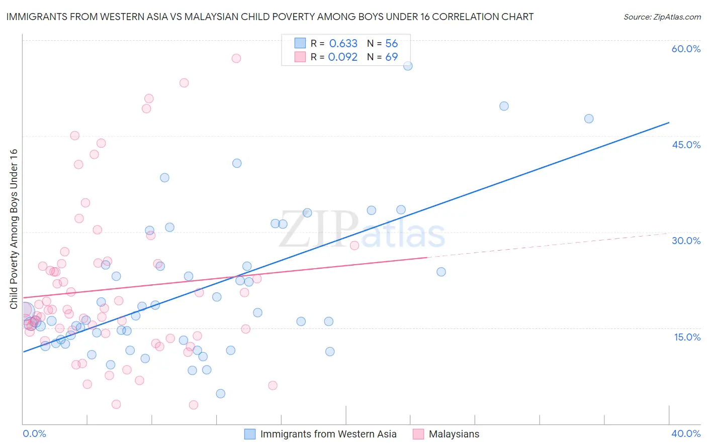 Immigrants from Western Asia vs Malaysian Child Poverty Among Boys Under 16