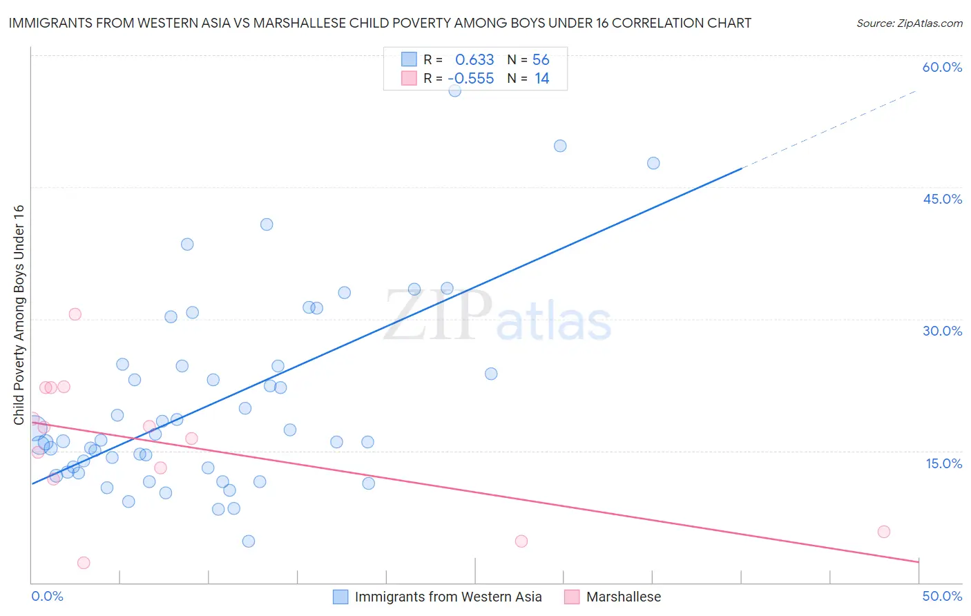 Immigrants from Western Asia vs Marshallese Child Poverty Among Boys Under 16
