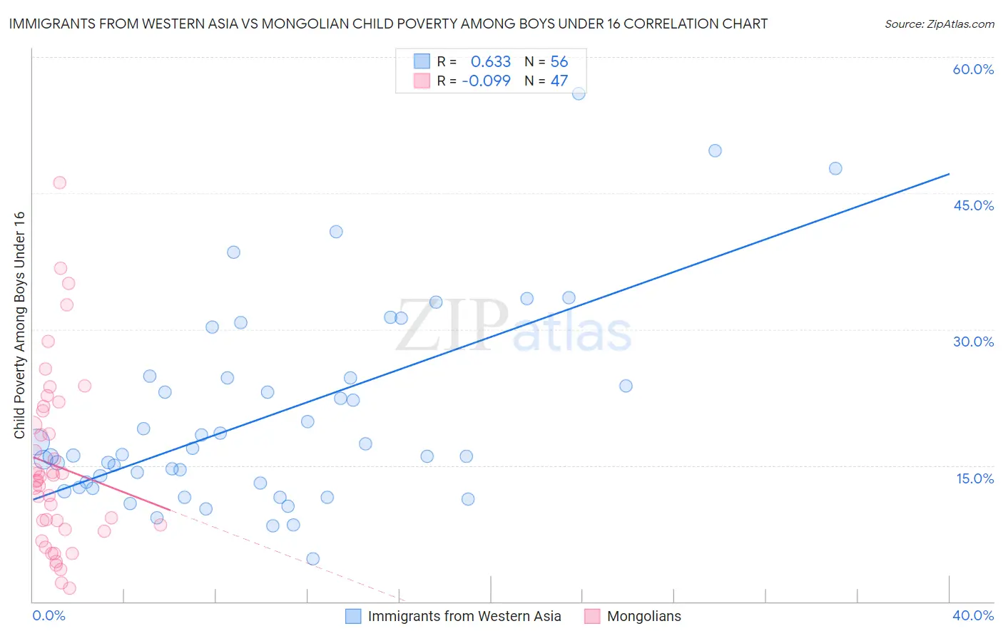 Immigrants from Western Asia vs Mongolian Child Poverty Among Boys Under 16