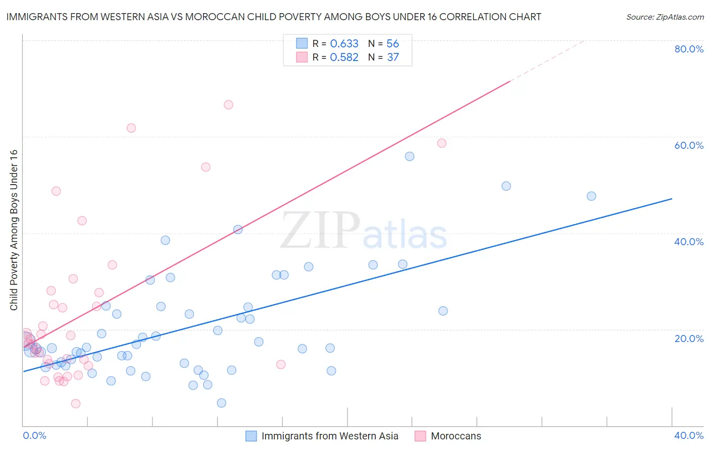 Immigrants from Western Asia vs Moroccan Child Poverty Among Boys Under 16