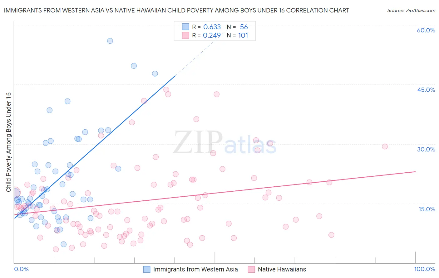 Immigrants from Western Asia vs Native Hawaiian Child Poverty Among Boys Under 16