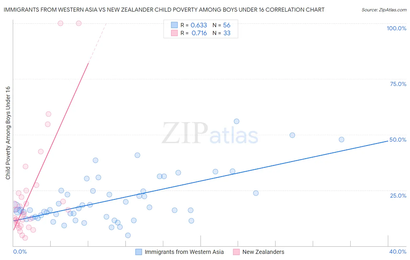 Immigrants from Western Asia vs New Zealander Child Poverty Among Boys Under 16