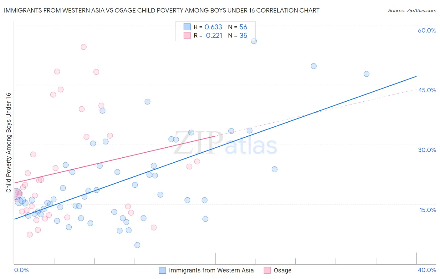 Immigrants from Western Asia vs Osage Child Poverty Among Boys Under 16