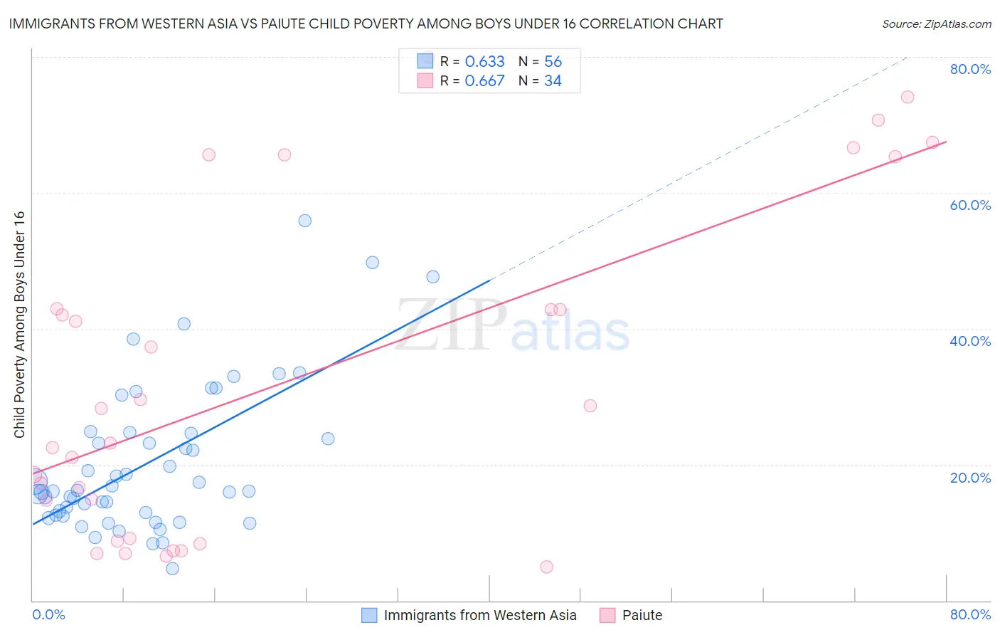 Immigrants from Western Asia vs Paiute Child Poverty Among Boys Under 16