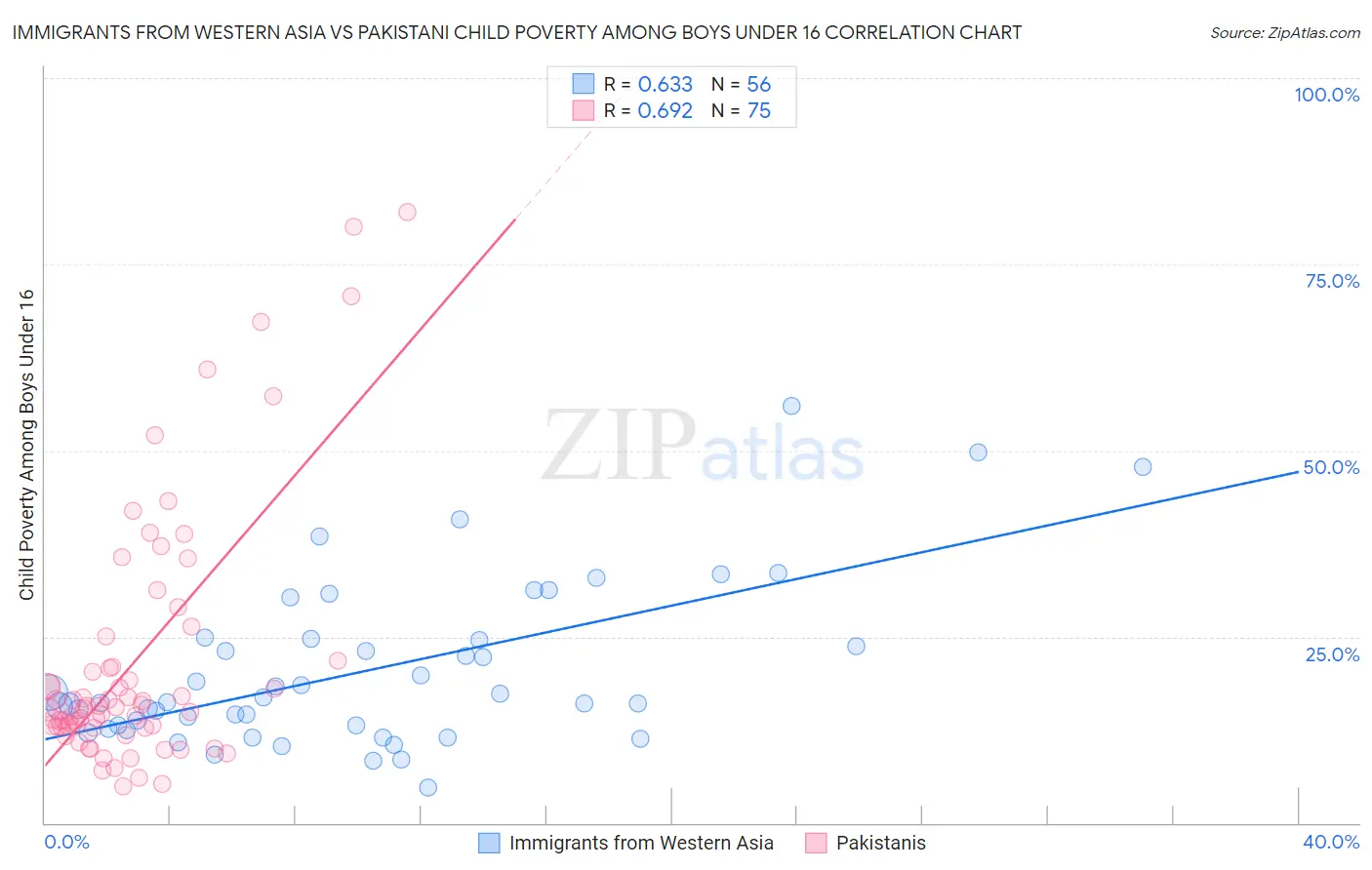 Immigrants from Western Asia vs Pakistani Child Poverty Among Boys Under 16