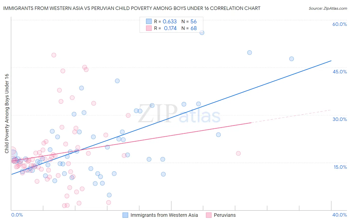 Immigrants from Western Asia vs Peruvian Child Poverty Among Boys Under 16