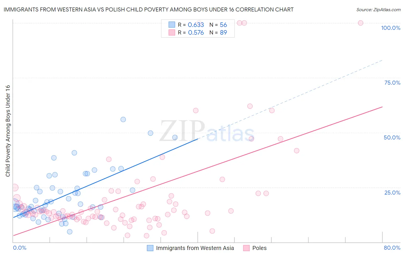 Immigrants from Western Asia vs Polish Child Poverty Among Boys Under 16