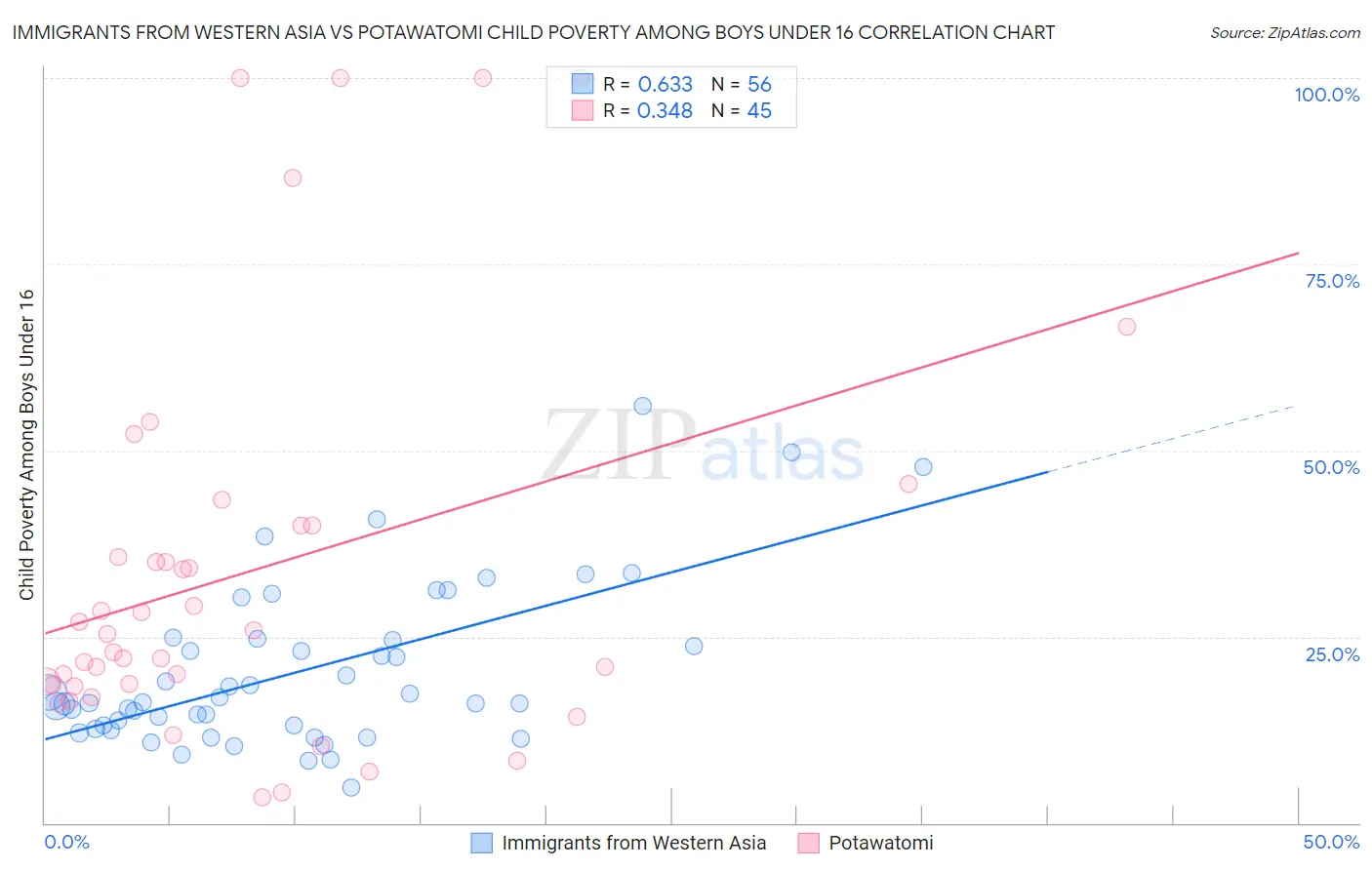 Immigrants from Western Asia vs Potawatomi Child Poverty Among Boys Under 16