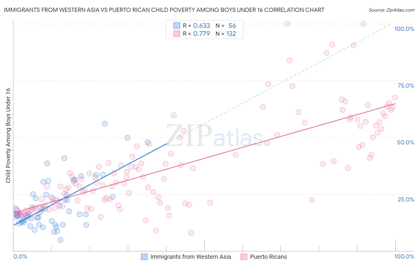 Immigrants from Western Asia vs Puerto Rican Child Poverty Among Boys Under 16