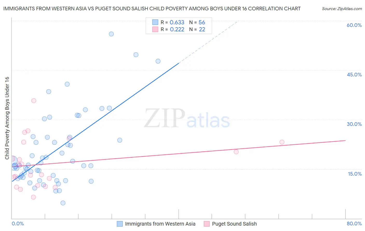 Immigrants from Western Asia vs Puget Sound Salish Child Poverty Among Boys Under 16