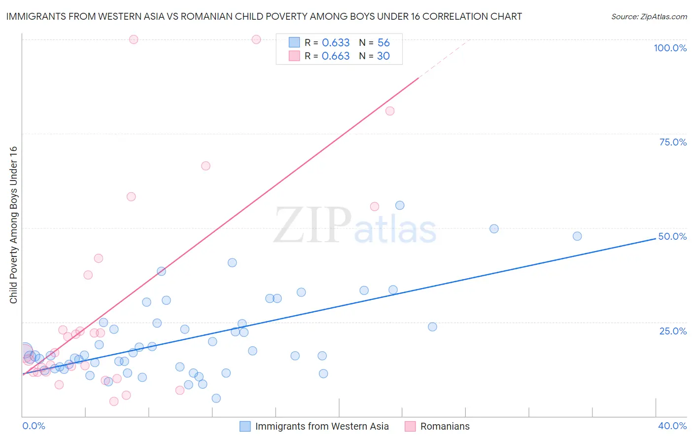 Immigrants from Western Asia vs Romanian Child Poverty Among Boys Under 16