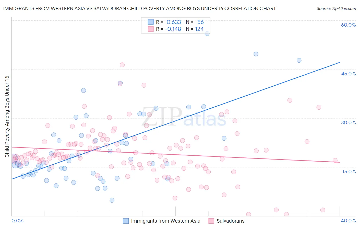 Immigrants from Western Asia vs Salvadoran Child Poverty Among Boys Under 16