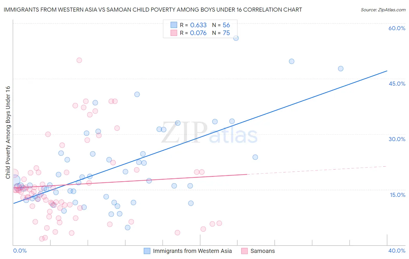 Immigrants from Western Asia vs Samoan Child Poverty Among Boys Under 16