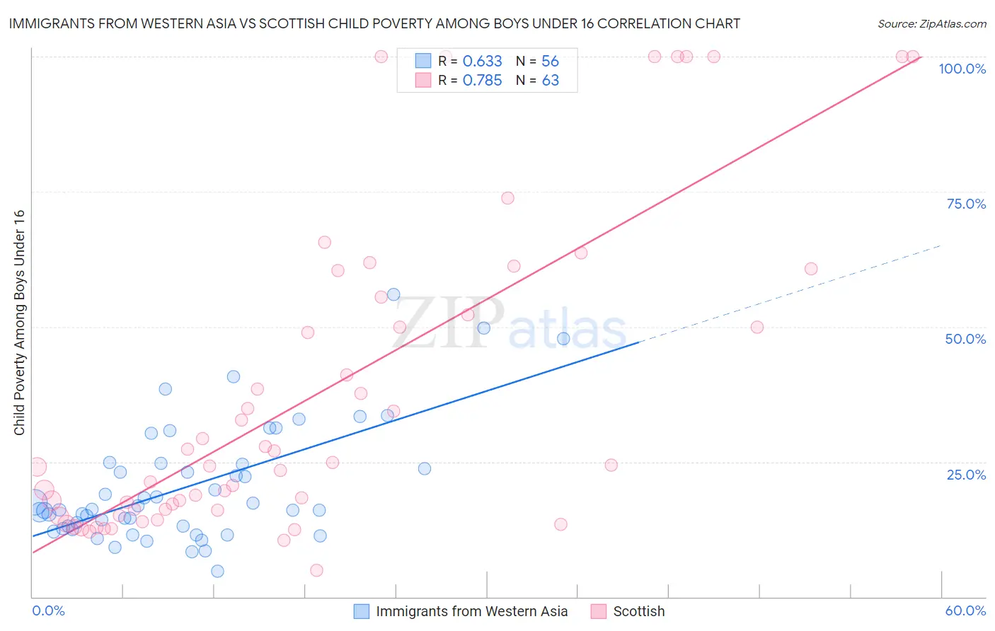 Immigrants from Western Asia vs Scottish Child Poverty Among Boys Under 16