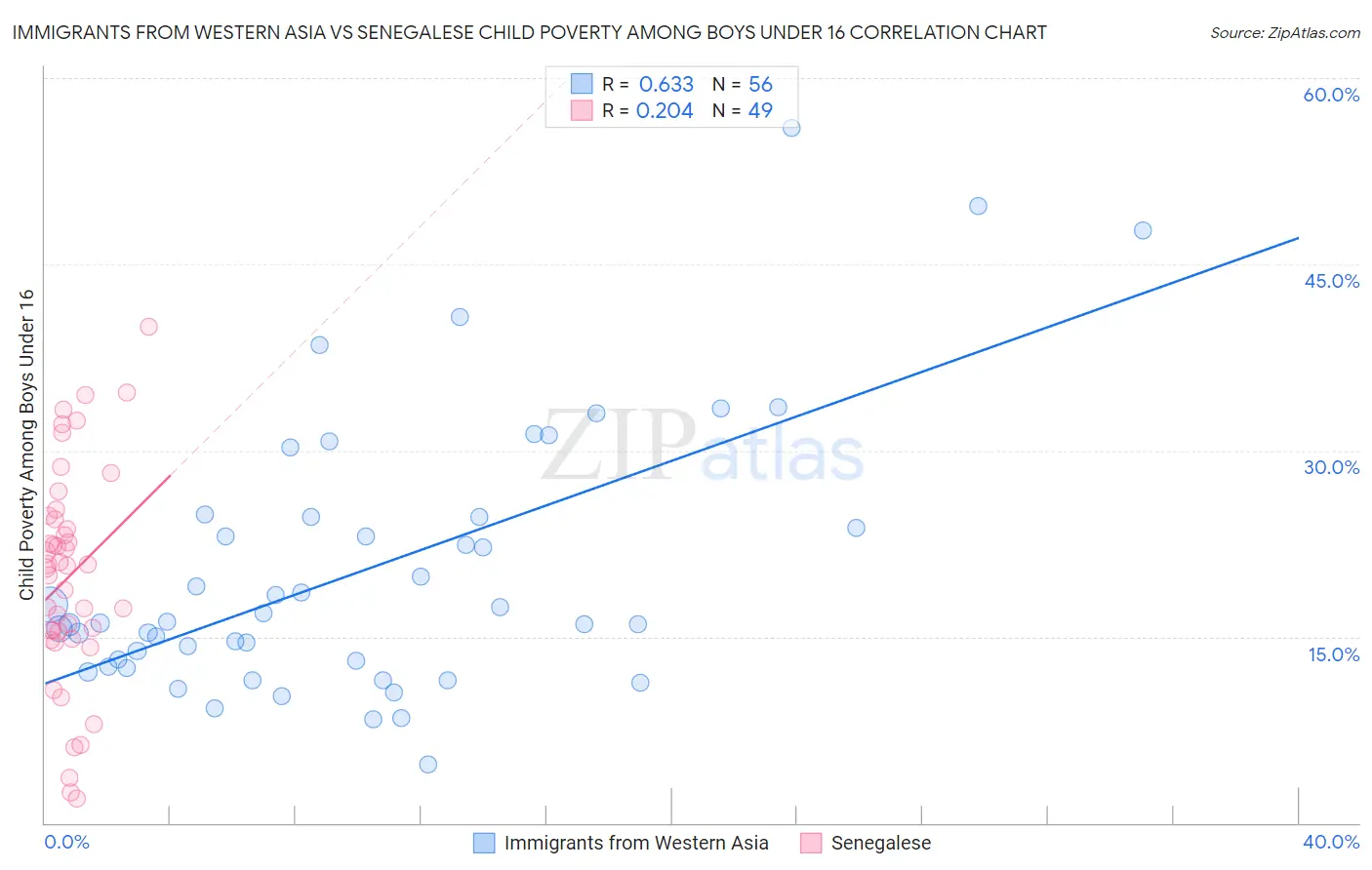 Immigrants from Western Asia vs Senegalese Child Poverty Among Boys Under 16
