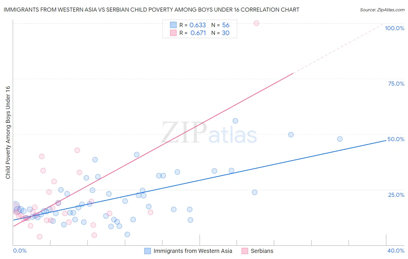 Immigrants from Western Asia vs Serbian Child Poverty Among Boys Under 16