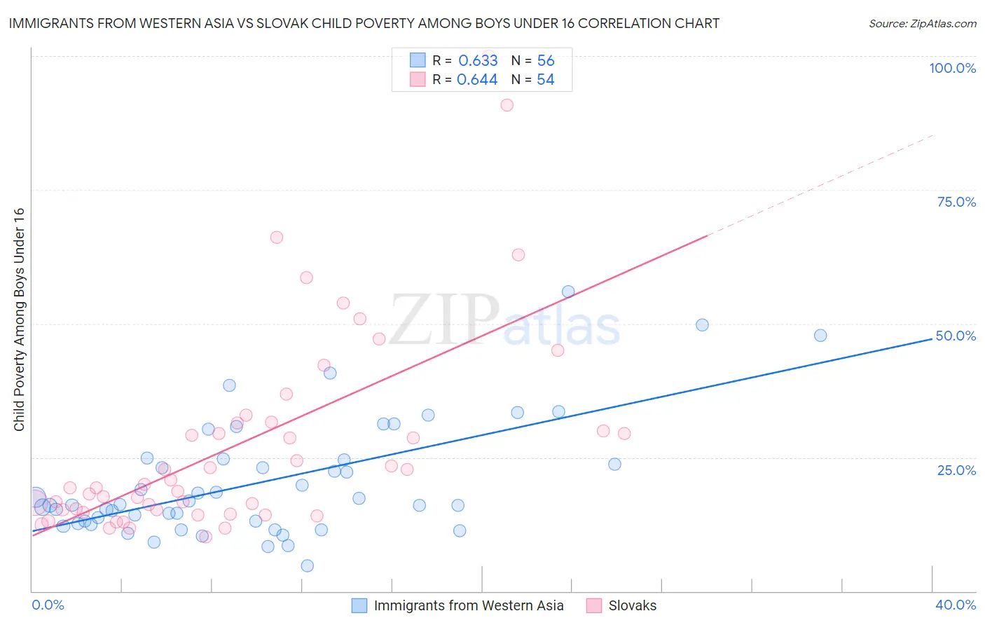 Immigrants from Western Asia vs Slovak Child Poverty Among Boys Under 16