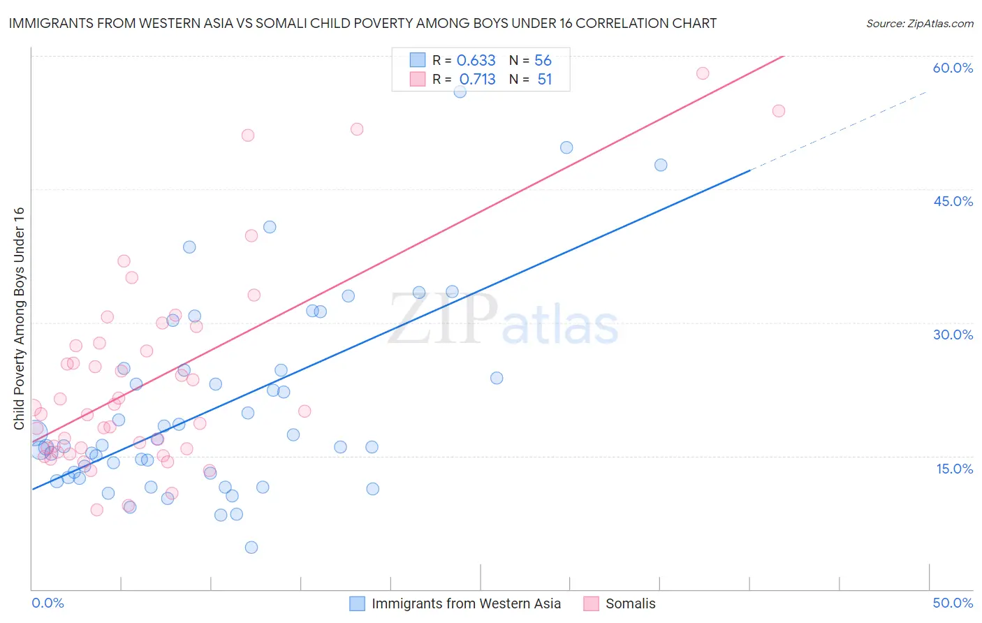 Immigrants from Western Asia vs Somali Child Poverty Among Boys Under 16