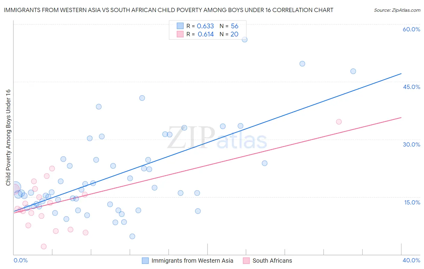 Immigrants from Western Asia vs South African Child Poverty Among Boys Under 16