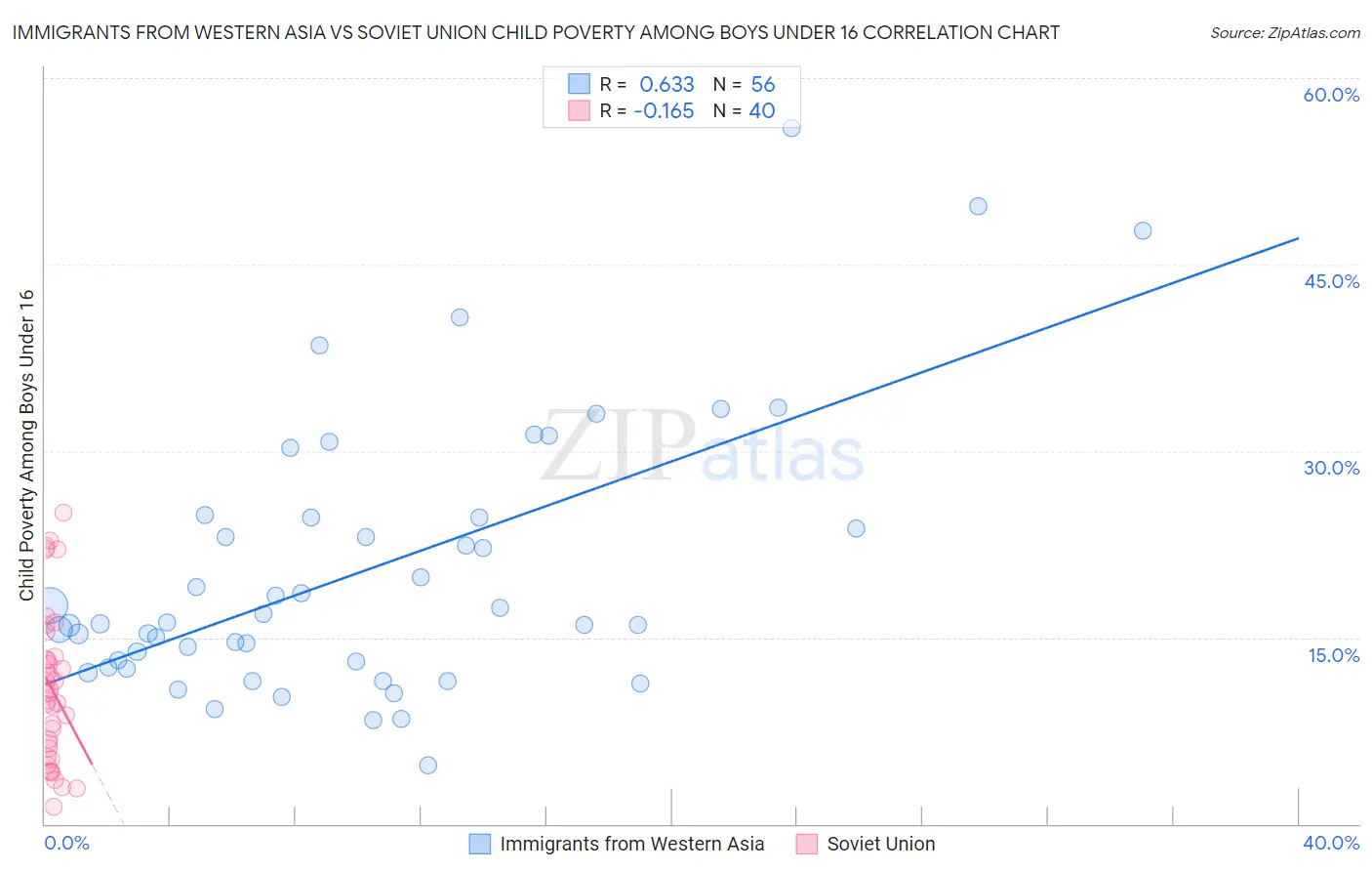 Immigrants from Western Asia vs Soviet Union Child Poverty Among Boys Under 16