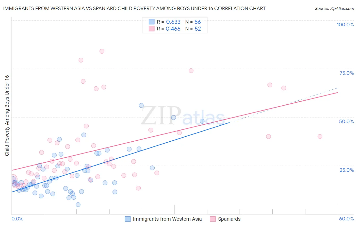 Immigrants from Western Asia vs Spaniard Child Poverty Among Boys Under 16