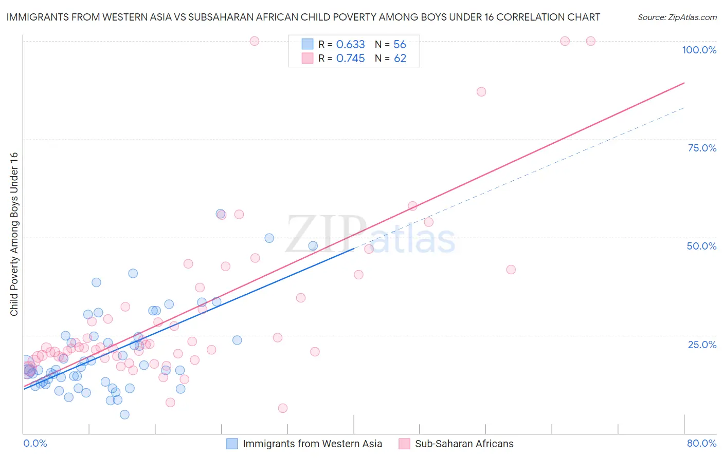 Immigrants from Western Asia vs Subsaharan African Child Poverty Among Boys Under 16