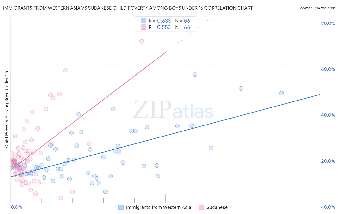 Immigrants from Western Asia vs Sudanese Child Poverty Among Boys Under 16