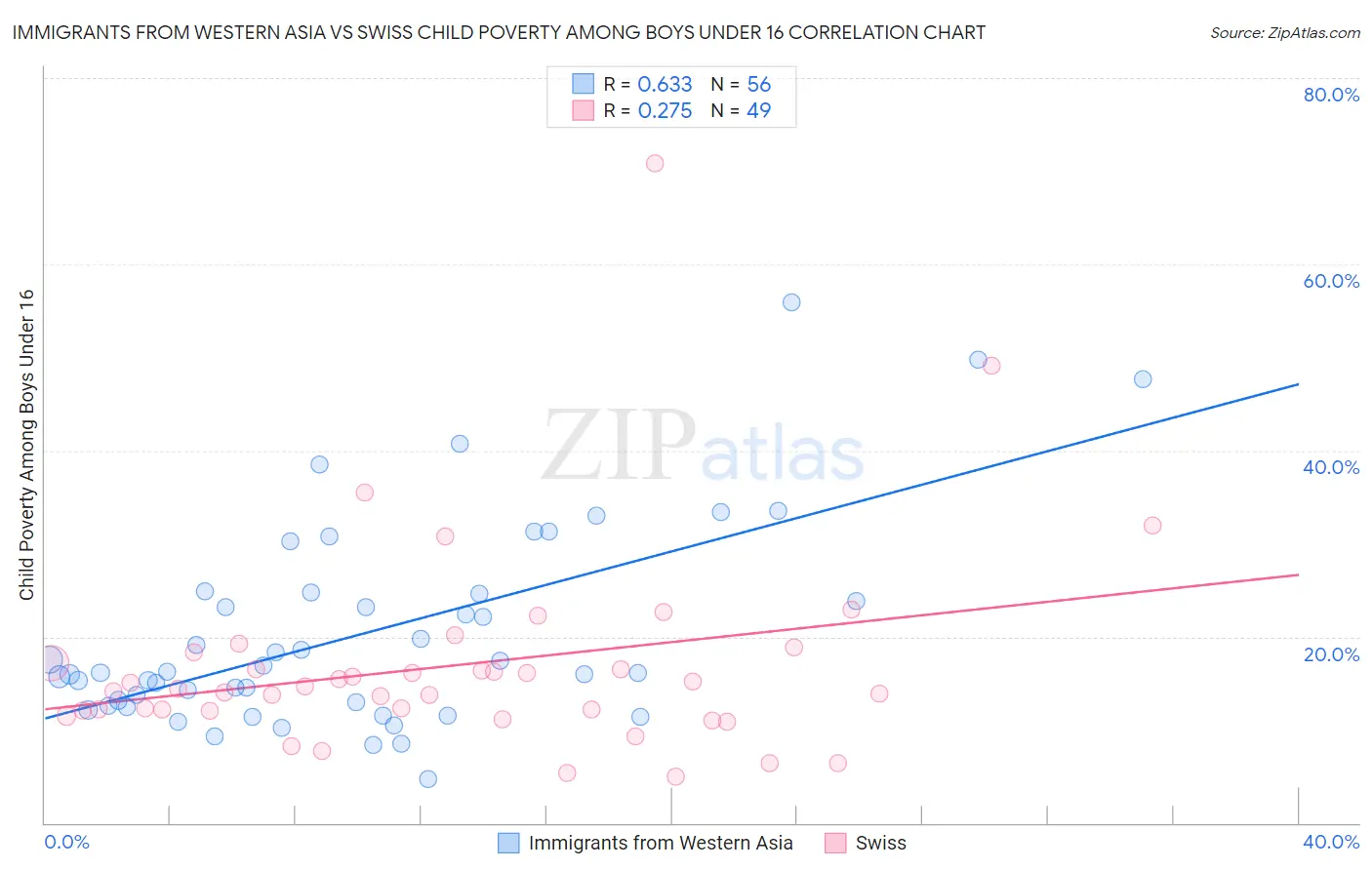 Immigrants from Western Asia vs Swiss Child Poverty Among Boys Under 16