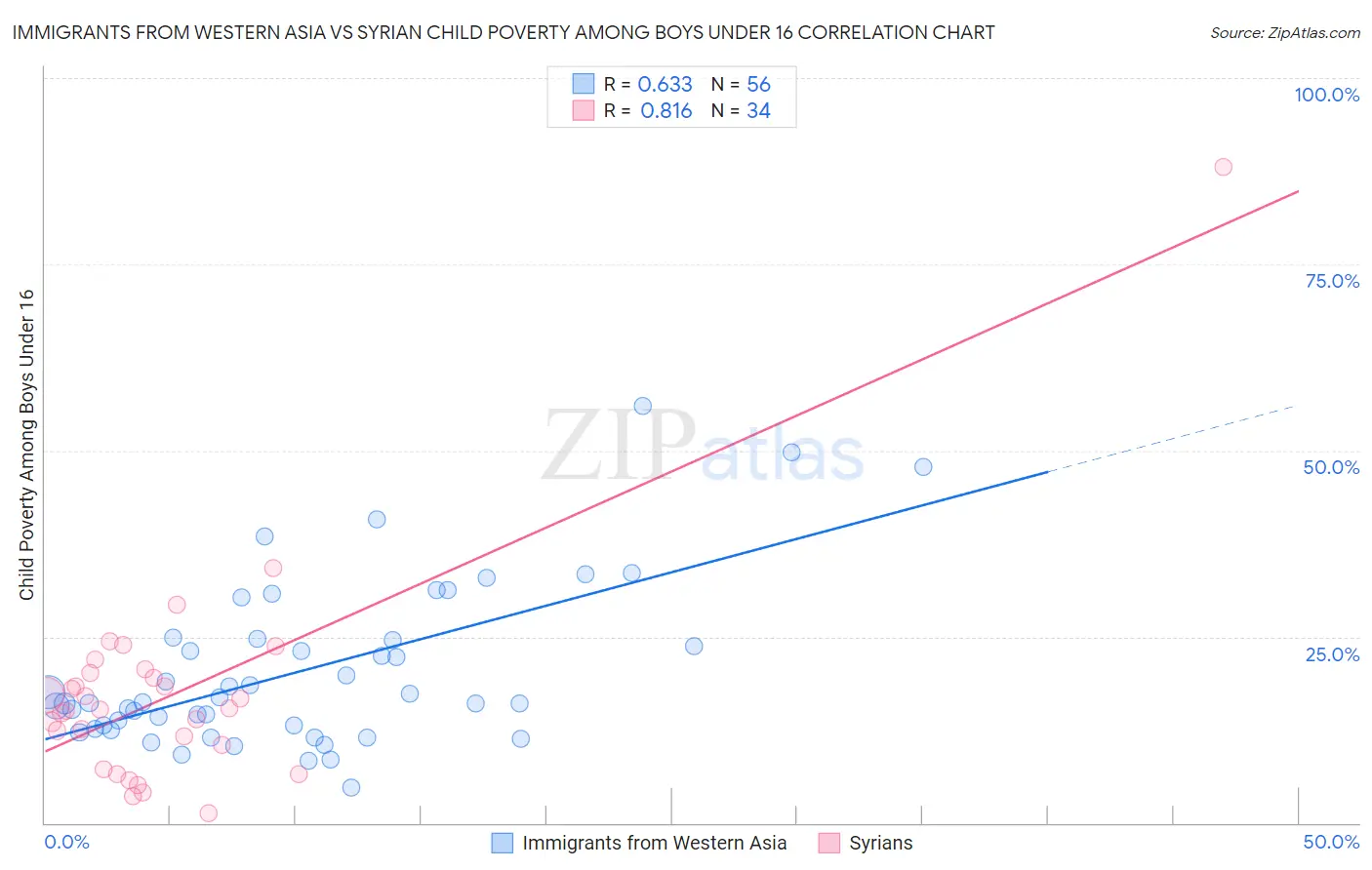 Immigrants from Western Asia vs Syrian Child Poverty Among Boys Under 16