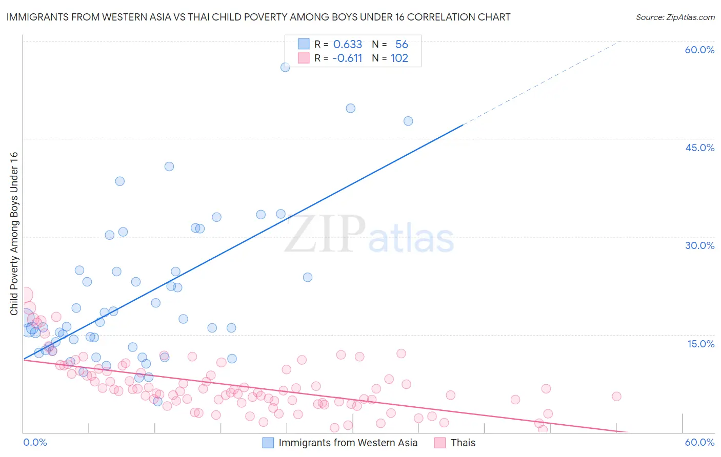 Immigrants from Western Asia vs Thai Child Poverty Among Boys Under 16